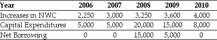 Use the table for the question(s) below. Pro Forma Income Statement for Ideko, 2005-2010   -Using the income statement above and the following information:   Calculate Ideko's Free Cash Flow to the Firm and Free Cash Flow to Equity in 2009.