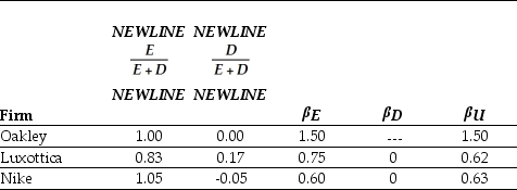 Use the table for the question(s)  below. Capital Structure and Unlevered Beta Estimates for Comparable Firms   -If the risk-free rate of interest is 6% and the market risk premium has historically averaged 5%,then the cost of capital for Luxottica is closest to: A)  10.2% B)  13.5% C)  9.1% D)  14.7%