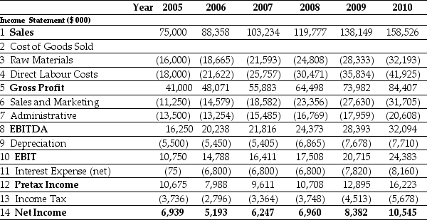Use the tables for the question(s)  below. Pro Forma Income Statement for Ideko, 2005-2010   Pro Forma Balance Sheet for Ideko, 2005-2010   -Assuming that Ideko has a EBITDA multiple of 9.4,then the continuation unlevered P/E ratio of Ideko in 2010 is closest to: A)  17.2 B)  16.4 C)  14.5 D)  19.4