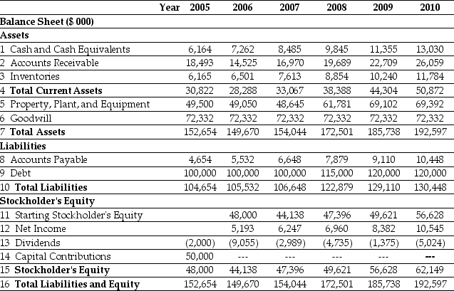 Use the tables for the question(s)  below. Pro Forma Income Statement for Ideko, 2005-2010   Pro Forma Balance Sheet for Ideko, 2005-2010   -Assuming that Ideko has a EBITDA multiple of 9.4,then the continuation unlevered P/E ratio of Ideko in 2010 is closest to: A)  17.2 B)  16.4 C)  14.5 D)  19.4