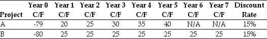 <strong>Use the table for the question(s) below. Consider the following mutually exclusive projects: The NPV of project A is closest to:</strong> A) $21.70 B) $24.00 C) $18.10 D) $16.90