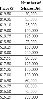 Use the information for the question(s)  below. Luther Industries is in the process of selling shares of stock in an auction IPO. At the end of the bidding period, Luther's investment bank has received the following bids:   -What will the offer price of these shares be if Luther is selling 1 million shares? A)  $17.00 B)  $17.50 C)  $17.25 D)  $16.75