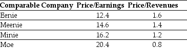 Use the information for the question(s) below. During the most recent fiscal year, KD Industries had revenues of $400 million and earnings of $30 million. KD has filed a registration statement with the SEC for its IPO. Before it is offered, KD's investment bankers would like to estimate the value of the company using comparable companies. The investment bankers have assembled the following information based on data for other companies in the same industry that have recently gone public. In each case the ratios are based upon the IPO price.   -Based upon the price/earnings ratio,what would be a reasonable value for KD?