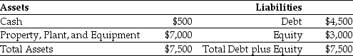 Use the table for the question(s) below. Luther Industries currently has the following balance sheet (in thousands of dollars):   Luther is about to add a new fleet of delivery trucks. The price of the fleet is $1.5 million. -What will Luther's balance sheet look like if they acquire the new fleet of delivery trucks using an operating lease?