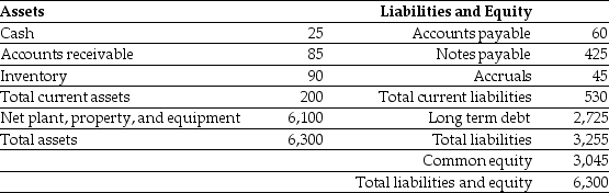 Use the table for the question(s) below. Luther Industries had sales of $980 million and a cost of goods sold of $560 million in 2006. A simplified balance sheet for the firm appears below: Luther Industries Balance Sheet As of December 31, 2006 (millions of dollars)   -KT Enterprises would like to construct and operate a new ice skating rink.In addition to the capital expenditures on the rink,management estimates that the project will require an investment today of $220,000 in net working capital.The firm will recover the investment in net working capital fifteen years from today,when management anticipates closing the rink.The discount rate for this type of cash flow is 8% per year.Calculate the present value of the cost of working capital for the ice skating rink.