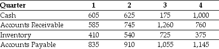 Use the table for the question(s)  below. The quarterly working capital levels for Hasbeen Toys are presented in the following table (in $ millions) :   -The permanent working capital needs for Hasbeen Toys is closest to: A)  $1,100 million B)  $2,435 million C)  $1,275 million D)  $770 million