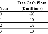 Use the information for the question(s) below. Luther Industries, a Canadian Corporation, is considering a new project located in Great Britain. The expected free cash flows from the project are detailed below:   You know that the spot exchange rate is S = 1.8862/£. In addition, the risk-free interest rate on dollars and pounds is 5.4% and 4.6% respectively. Assume that these markets are internationally integrated and the uncertainty in the free cash flow is not correlated with uncertainty in the exchange rate. You have determined that the dollar WACC for these cash flows is 10.2%. -Calculate the pound denominated cost of capital for Luther's project.