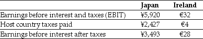 <strong>Use the information for the question(s) below. KT Enterprises, a Canadian import-export trading company, is considering its international tax situation. Currently KT's Canadian tax rate is 35%. KT has significant operations in both Japan and Ireland. In Japan the current exchange rate is ¥118.4/$ and earnings in Japan are taxed at 41%. In Ireland the current exchange rate is $1.27/€ and earnings in Ireland are taxed at 12.5%. KT's profits, which are fully and immediately repatriated, and foreign taxes paid for the current year are shown here (in millions): The amount of the taxes paid in dollars for the Japanese operations is closest to:</strong> A) $29.5 million B) $5.1 million C) $50.0 million D) $20.5 million