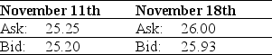 Use the table for the question(s)  below. Consider the following two quotes for XYZ stock:    -How much would you have to pay to purchase 100 shares of XYZ stock on November 18th? A)  $2520 B)  $2525 C)  $2593 D)  $2600