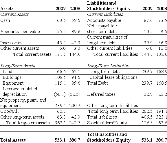 <strong>Use the table for the question(s) below. Consider the following balance sheet: If in 2009 Luther has 10.2 million shares outstanding and these shares are trading at $16 per share,then using the market value of equity,the debt to equity ratio for Luther in 2009 is closest to:</strong> A) 1.47 B) 1.78 C) 2.31 D) 4.07