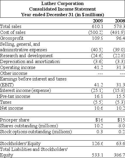 <strong>Use the table for the question(s) below. Consider the following income statement and other information: Wyatt Oil has a net profit margin of 4.0%,a total asset turnover of 2.2,total assets of $525 million,and a book value of equity of $220 million.Wyatt Oil's current return-on-assets (ROA)is closest to:</strong> A) 8.8% B) 9.5% C) 21.0% D) 22.8%
