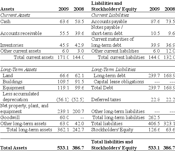 Use the tables for the question(s) below. Consider the following financial information: For the year ending December 31,2009 Luther's cash flow from financing activities is?