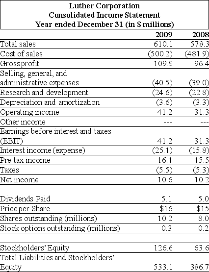 Use the tables for the question(s) below. Consider the following financial information: For the year ending December 31,2009 Luther's cash flow from financing activities is?