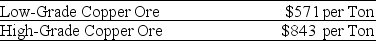 Use the information for the question(s) below.    Coloma Cooper Incorporated is able to produce $640 worth of copper from one ton of low-grade copper ore. Because of its higher copper content, Coloma can produce $940 worth of copper from one ton of high-grade copper ore. -A company that manufactures copper piping is offering to trade you 5,925 tons of low-grade copper ore for 4,000 tons of high-grade copper ore.Assuming you currently have 4,000 tons of high-grade ore,what are the total benefits and added benefits of taking the trade?