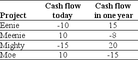 Use the table for the question(s)  below.    -If the risk-free interest rate is 10%,then the NPV for Eenie is closest to: A)  -3.64 B)  2.73 C)  3.18 D)  3.64