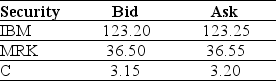 Use the table for the question(s)  below.    -Consider an ETF that is made up of one share each of IBM,MRK,and C.The minimum bid price for this ETF in a normal market is closest to: A)  $162.85 B)  $163.00 C)  $168.00 D)  $168.10