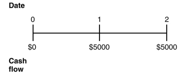 <strong>Use the figure for the question(s) below. Which of the following statements regarding timelines is false?</strong> A) Timelines are an important first step in organizing and then solving a financial problem. B) We refer to a series of cash flows lasting several periods as a stream of cash flows. C) Not every stream of cash flows can be represented on a timeline. D) A timeline is a linear representation of the timing of the (expected) cash flows.