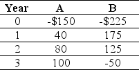 Use the table for the question(s) below. Draw a timeline detailing the cash flows from investment A.