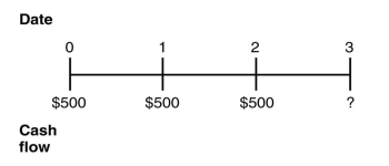 <strong>Consider the following timeline: If the current market rate of interest is 7%,then the future value of this timeline as of year 3 is closest to:</strong> A) $1720 B) $1500 C) $1404 D) $1717