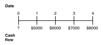 <strong>Consider the following timeline detailing a stream of cash flows: If the current market rate of interest is 8%,then the present value of this stream of cash flows is closest to:</strong> A) $22,871 B) $21,211 C) $24,074 D) $26,000
