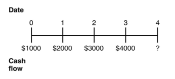 Consider the following timeline detailing a stream of cash flows:   If the current market rate of interest is 8%,then the future value of this stream of cash flows is closest to: A)  $11,699 B)  $10,832 C)  $12,635 D)  $10,339