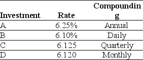 Use the table for the question(s)  below. Consider the following investment alternatives:    -Which alternative offers you the lowest effective rate of return? A)  Investment A B)  Investment B C)  Investment C D)  Investment D