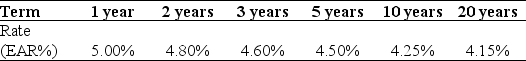 Use the table for the question(s) below. Suppose the term structure of interest rates is shown below:   After examining the yield curve,what predictions do you have about interest rates in the future? About future economic growth and the overall state of the economy?<div style=padding-top: 35px> 