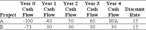 <strong>Use the table for the question(s) below. Consider the following two projects: The internal rate of return (IRR)for project A is closest to:</strong> A) 7.7% B) 21.6% C) 23.3% D) 42.9%