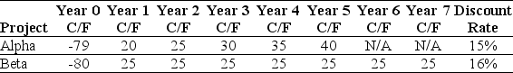 <strong>Use the table for the question(s) below. Consider the following two projects: The payback period for project beta is closest to:</strong> A) 2.9 years B) 3.1 years C) 2.6 years D) 3.2 years