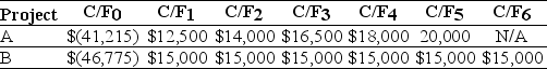 <strong>Use the table for the question(s) below. Consider two mutually exclusive projects with the following cash flows: You are considering using the incremental IRR approach to decide between the two mutually exclusive projects A & B.How many potential incremental IRRs could there be?</strong> A) 3 B) 0 C) 2 D) 1