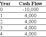 <strong>Use the table for the question(s) below. Consider a project with the following cash flows: Assume the appropriate discount rate for this project is 15%.The profitability index for this project is closest to:</strong> A) .14 B) .22 C) .60 D) .15