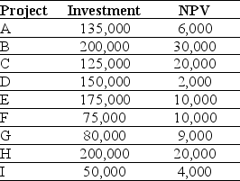 <strong>Use the table for the question(s) below. Consider the following list of projects: Assuming that your capital is constrained,which investment tool should you use to determine the correct investment decisions?</strong> A) Profitability Index B) Incremental IRR C) NPV D) IRR