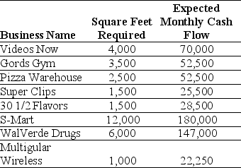 Use the information for the question(s) below. Your firm is preparing to open a new retail strip mall and you have multiple businesses that would like lease space in it. Each business will pay a fixed amount of rent each month plus a percentage of the gross sales generated each month. The cash flows from each of the businesses has approximately the same amount of risk. The business names, square footage requirements, and monthly expected cash flows for each of the businesses that would like to lease space in your strip mall are provided below:    -If your new strip mall will have 16,000 square feet of retail space available to be leased,to which businesses should you lease and why?