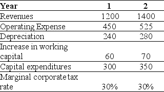 Use the information for the question(s)  below. Shepard Industries is evaluating a proposal to expand its current distribution facilities. Management has projected the project will produce the following cash flows for the first two years (in millions) .    -The incremental EBIT for Shepard Industries in year one is closest to: A)  $360 B)  $750 C)  $595 D)  $510