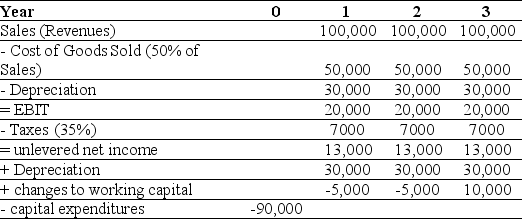 Use the information for the question(s)  below. Epiphany Industries is considering a new capital budgeting project that will last for three years. Epiphany plans on using a cost of capital of 12% to evaluate this project. Based on extensive research, it has prepared the following incremental cash flow projects:    -The free cash flow for the last year of Epiphany's project is closest to: A)  $53,000 B)  $38,000 C)  $35,000 D)  $43,000