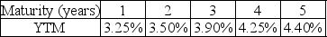 Use the following information to answer the question(s)  below. Suppose the current zero-coupon yield curve for risk-free bonds is as follows:    -The price per $100 face value of a three-year,zero-coupon,risk-free bond is closest to: A)  $93.80 B)  $90.06 C)  $89.16 D)  $86.39