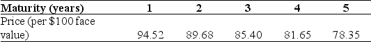 <strong>Use the table for the question(s) below. The following table summarizes prices of various default-free zero-coupon bonds (expressed as a percentage of face value): The yield to maturity for the three year zero-coupon bond is closest to:</strong> A) 5.4% B) 5.8% C) 5.6% D) 6.0%