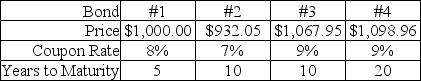 <strong>Use the following information to answer the question(s) below. Consider the following four corporate bonds that have semiannual compounding: Which of these bonds sells at a discount?</strong> A) #1 B) #2 C) #3 D) #4
