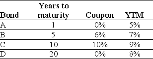<strong>Use the table for the question(s) below. Consider the following four bonds that pay annual coupons: The percentage change in the price of the bond A if its yield to maturity increases from 5% to 6% is closest to:</strong> A) -4% B) -6% C) -1% D) 4%