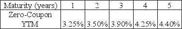 <strong>Use the following information to answer the question(s) below. The price today of a three-year default-free security with a face value of $1000 and an annual coupon rate of 4% is closest to:</strong> A) $1002.78 B) $1003.31 C) $1028.50 D) $1028.61