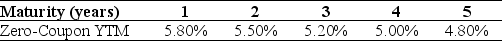 <strong>Use the table for the question(s) below. Consider the following zero-coupon yields on default free securities: A 3 year default free security with a face value of $1000 and an annual coupon rate of 6% will trade</strong> A) at a discount. B) at a premium. C) at par. D) There is insufficient information provided to answer this question.