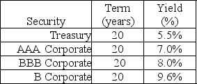 Use the following information to answer the question(s)  below.    -The credit spread on B-rated corporate bonds is: A)  1.0% B)  1.5% C)  2.6% D)  4.1%