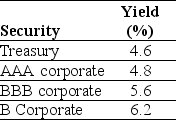 Use the table for the question(s)  below. Consider the following yields to maturity on various one-year zero-coupon securities:    -The price (expressed as a percentage of the face value) of a one-year,zero-coupon corporate bond with a AAA rating is closest to: A)  94.70 B)  95.60 C)  94.16 D)  95.42