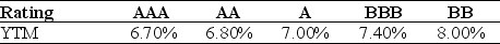 Use the information for the question(s)  below. Luther Industries needs to raise $25 million to fund a new office complex. The company plans on issuing ten-year bonds with a face value of $1000 and a coupon rate of 7.0% (annual payments) . The following table summarizes the YTM for similar ten-year corporate bonds of various credit ratings:    -Assuming that Luther's bonds receive a AAA rating,the price of the bonds will be closest to: A)  $1021 B)  $1014 C)  $1000 D)  $937