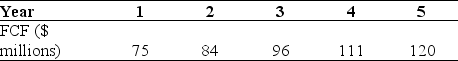Use the information for the question(s) below. You expect DM Corporation to generate the following free cash flows over the next five years:    Beginning with year six, you estimate that DM's free cash flows will grow at 6% per year and that DM's weighted average cost of capital is 15%. -Calculate the enterprise value for DM Corporation.