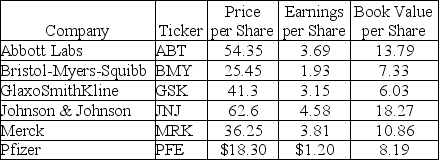Use the following information to answer the question(s)  below.    -Assuming that Novartis AG (NVS) has an EPS of $3.35,based upon the P/E ratios for its competitors,the highest expected stock price for Novartis is closest to: A)  $31.86 B)  $44.35 C)  $51.09 D)  $62.60