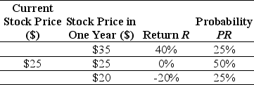 Use the table for the question(s)  below. Consider the following probability distribution of returns for Alpha Corporation:    -The standard deviation of the return on Alpha Corporation is closest to: A)  22.4% B)  19.0% C)  21.8% D)  19.4%