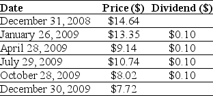 Use the table for the question(s)  below. Consider the following Price and Dividend data for General Electric Company:    -Assume that you purchased Ford Motor Company stock at the closing price on December 31,2008 and sold it at the closing price on December 30,2009.Your realized annual return for the year 2009 is closest to: A)  -45.1% B)  -44.5% C)  -48.5% D)  -47.3%