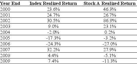 Use the table for the question(s)  below. Consider the following realized annual returns:    -Suppose that you want to use the 10 year historical average return on Stock A to forecast the expected future return on Stock A.The 95% confidence interval for your estimate of the expect return is closest to: A)  13.2% to 19.5% B)  10.1% to 22.7% C)  6.5% to 26.3% D)  -15.1% to 47.8%
