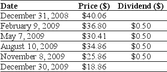 Use the table for the question(s) below. Consider the following Price and Dividend data for J. P. Morgan Chase:    -Assume that you purchased J.P.Morgan Chase stock at the closing price on December 31,2008 and sold it at the closing price on December 30,2009.Calculate your realized annual return is for the year 2005.